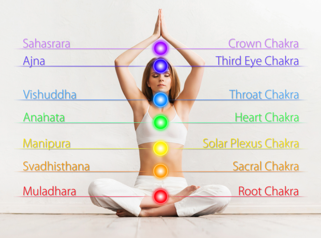 Image showing where the chakras are and associated colours